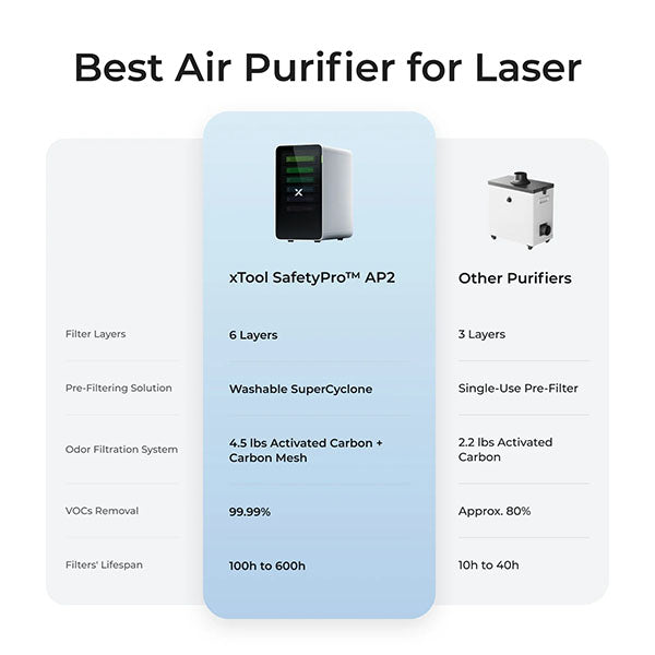 xTool SafetyPro AP2 Air Purifier - Filter Comparison