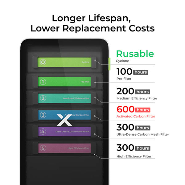 xTool SafetyPro AP2 Air Purifier - Filter 3 (Activated Carbon Filter) Lifespan
