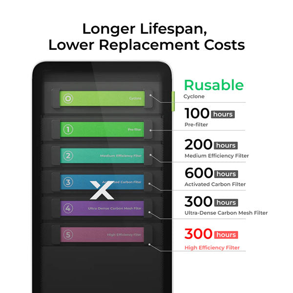 xTool SafetyPro AP2 Air Purifier - Filter 5 (High Efficiency Filter) Lifespan