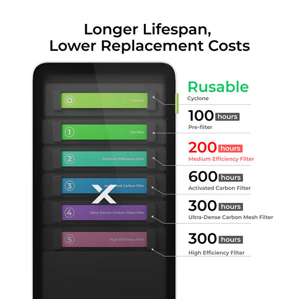 xTool SafetyPro AP2 Air Purifier - Filter 2 (Medium Efficiency Filter) Lifespan
