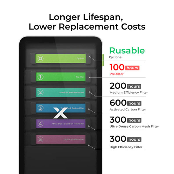 xTool SafetyPro AP2 Air Purifier - Filter 1 (Pre-Filter) Lifespan