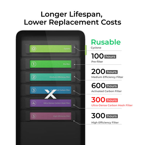 xTool SafetyPro AP2 Air Purifier - Filter 4 (Ultra-Dense Carbon Mesh Filter) Lifespan